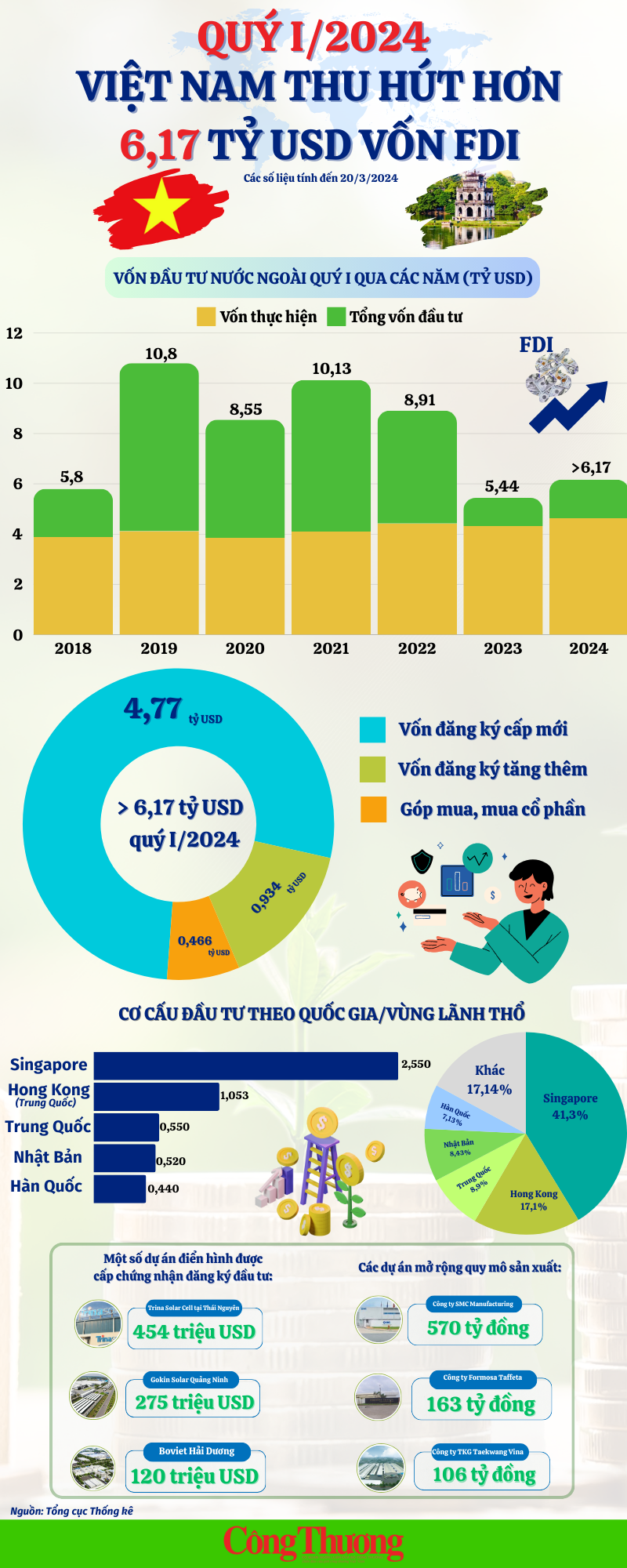 Infographic: Việt Nam thu hút hơn 6,17 tỷ USD vốn FDI trong quý I/2024 - Ảnh 1.