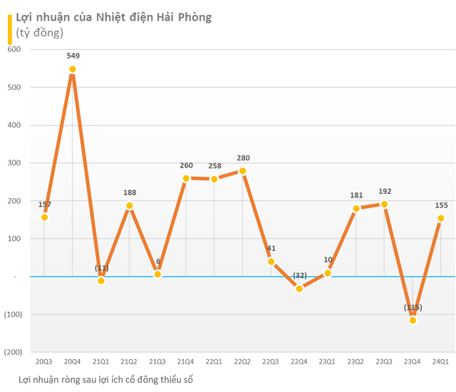 Hai trong số những nhà máy điện lớn nhất miền Bắc báo lãi tăng lần lượt 15 lần và 4 lần trong quý 1/2024 - Ảnh 2.