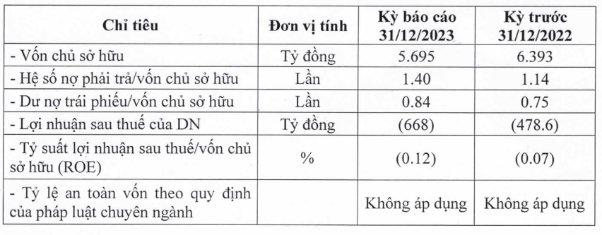 Sở hữu khách sạn Daewoo Hà Nội, DN liên quan Vạn Thịnh Phát báo lỗ 3 năm liên tiếp, bị phạt do chậm trả lãi trái phiếu hơn 900 tỷ đồng - Ảnh 2.