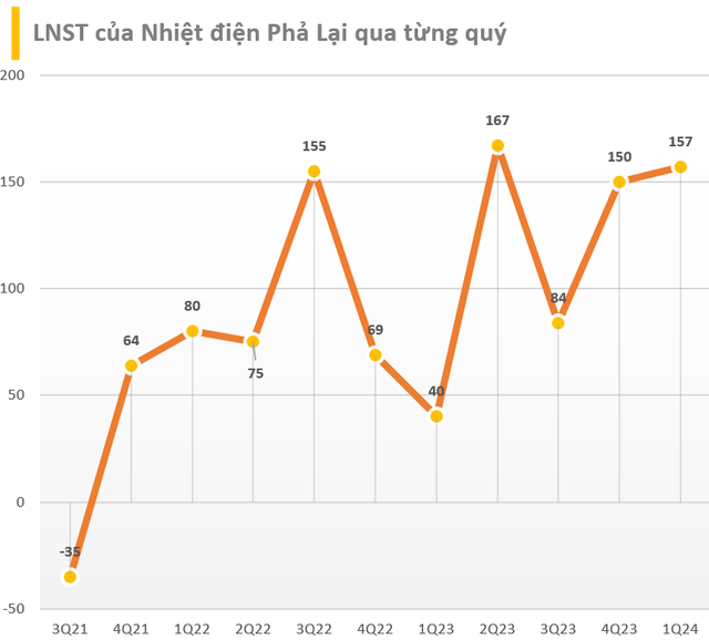 Hai trong số những nhà máy điện lớn nhất miền Bắc báo lãi tăng lần lượt 15 lần và 4 lần trong quý 1/2024 - Ảnh 3.