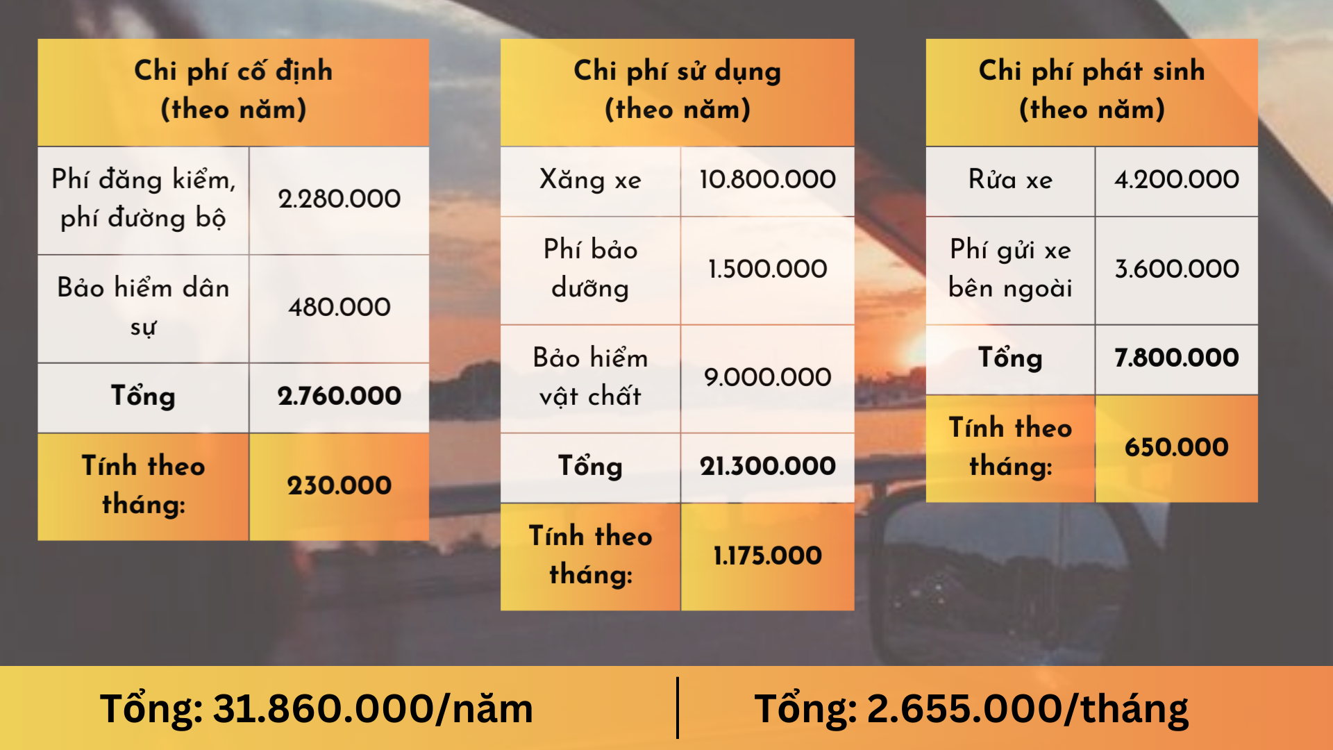 Nuôi ô tô 1 tháng hết bao nhiêu: Không phải tiền xăng, đây mới là thứ tốn kém nhất nhưng nhiều người không để ý- Ảnh 2.