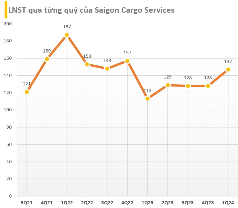 Đón 'khách sộp' Qatar Airways, Saigon Cargo Services báo lợi nhuận quý 1/2024 tăng gần 30%, 60% tài sản là tiền - Ảnh 2.