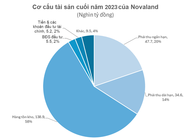 Hàng tồn kho của Novaland lên cao nhất lịch sử, chiếm gần 60% tài sản - Ảnh 1.