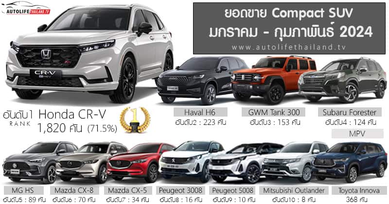 Là ông hoàng phân khúc tại Việt Nam, Mazda CX-5 lại thua cực đau tại quốc gia Đông Nam Á này - Ảnh 2.