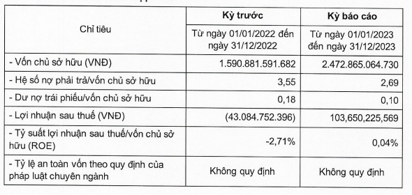 Encapital Holdings của doanh nhân Nguyễn Hoàng Giang có lãi trở lại, lô trái phiếu 130 tỷ đồng sắp đáo hạn - Ảnh 1.