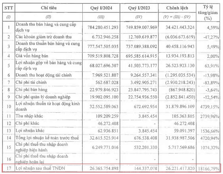 3 tháng đầu năm, một doanh nghiệp báo lãi đột biến 18.166%, điều gì đang xảy ra vậy?- Ảnh 1. 3 tháng đầu năm, một doanh nghiệp báo lãi đột biến 18.166%, điều gì đang xảy ra vậy?- Ảnh 1.