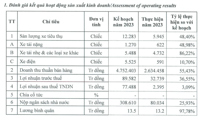 Sản xuất xe ô tô điện rẻ nhất Việt Nam, TMT Motor chỉ bán được gần 600 chiếc, sắp học theo tỷ phú Phạm Nhật Vượng cho xe chạy taxi - Ảnh 1.