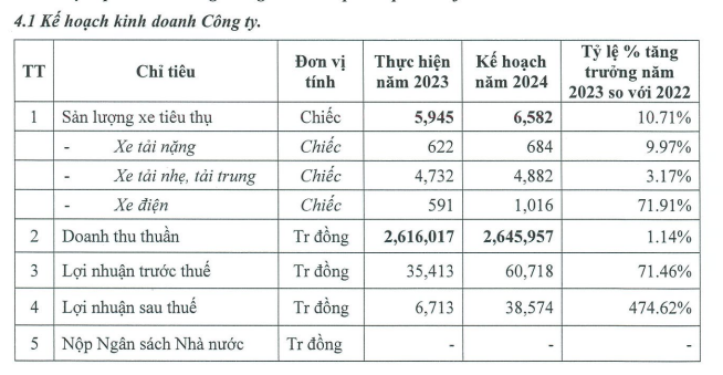 Sản xuất xe ô tô điện rẻ nhất Việt Nam, TMT Motor chỉ bán được gần 600 chiếc, sắp học theo tỷ phú Phạm Nhật Vượng cho xe chạy taxi - Ảnh 3.