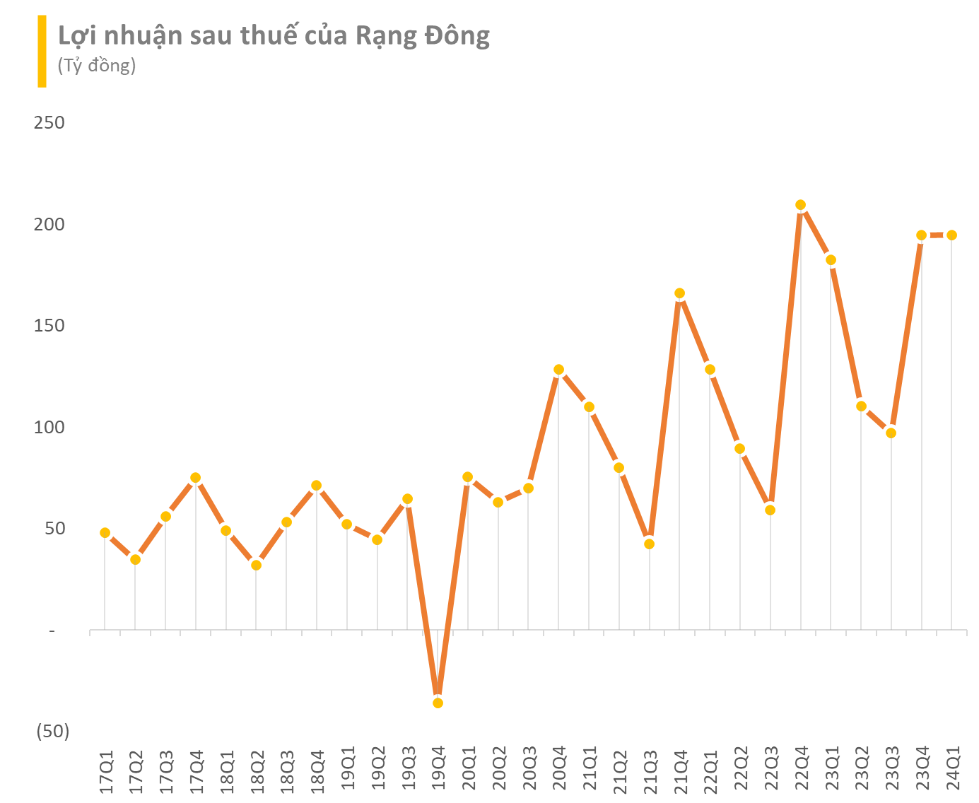 "Huyền thoại" bóng đèn phích nước Rạng Đông lãi hơn 200 tỷ, EPS xấp xỉ 8.300 đồng trong quý 1/2024 - Ảnh 2.