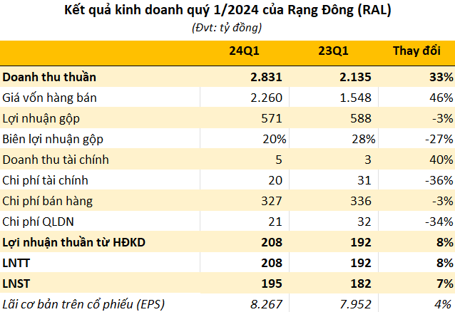 &quot;Huyền thoại&quot; bóng đèn phích nước Rạng Đông lãi hơn 200 tỷ, EPS xấp xỉ 8.300 đồng trong quý 1/2024 - Ảnh 1.