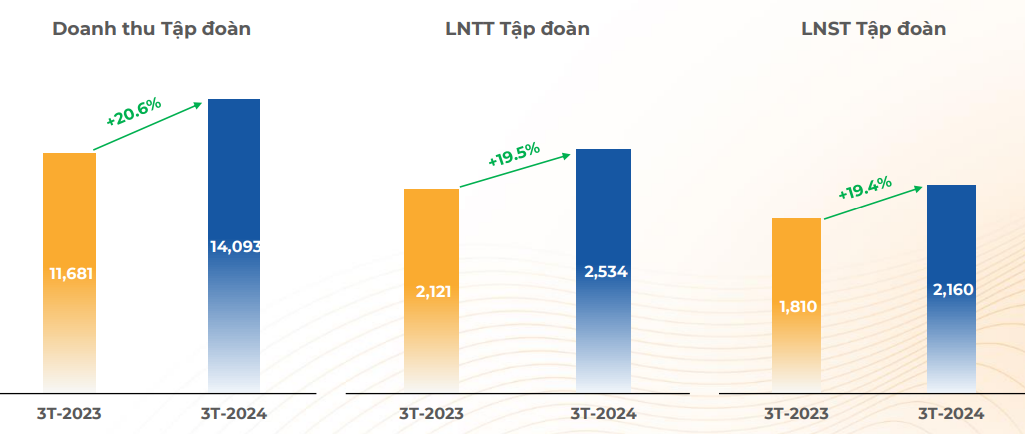 FPT báo lãi hơn 2.500 tỷ đồng trong quý 1/2024, doanh thu từ thị trường nước ngoài tăng trưởng mạnh - Ảnh 1.