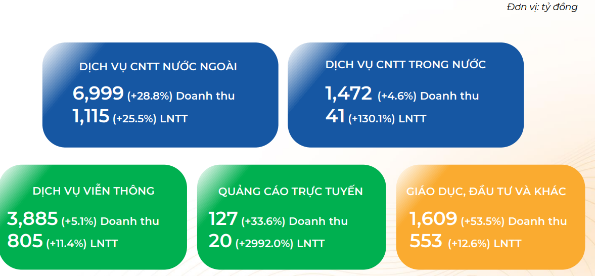 FPT báo lãi hơn 2.500 tỷ đồng trong quý 1/2024, doanh thu từ thị trường nước ngoài tăng trưởng mạnh - Ảnh 4.