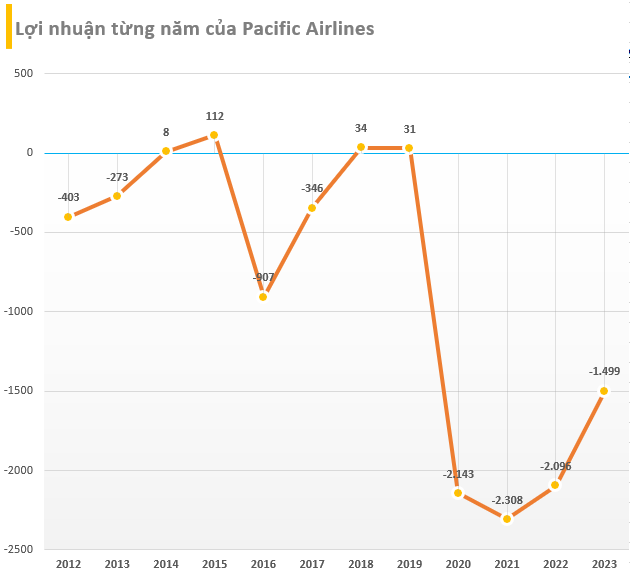 Trước khi trả lại hết máy bay, Pacific Airlines lỗ gần 1.500 tỷ trong năm 2023 - Ảnh 1.