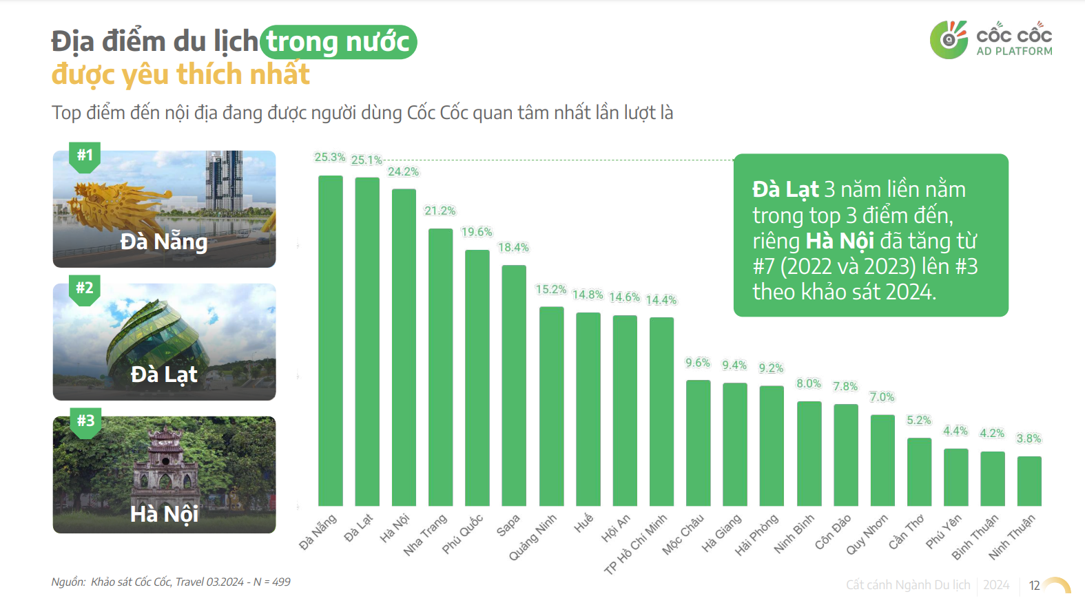 Lộ diện top điểm du lịch nội địa được du khách quan tâm nhất: 