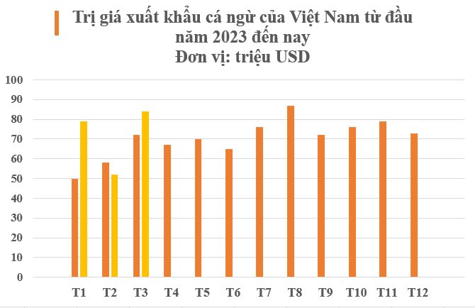 Loại 'siêu thực phẩm' này của Việt Nam được hơn 1/3 thế giới ‘chốt đơn’: Italy tăng nhập khẩu gấp 2 lần, thu hơn 200 triệu USD từ đầu năm - Ảnh 2.