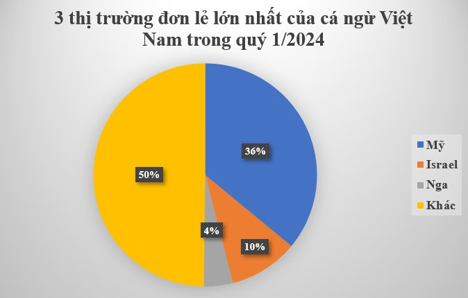 Loại 'siêu thực phẩm' này của Việt Nam được hơn 1/3 thế giới ‘chốt đơn’: Italy tăng nhập khẩu gấp 2 lần, thu hơn 200 triệu USD từ đầu năm - Ảnh 3.