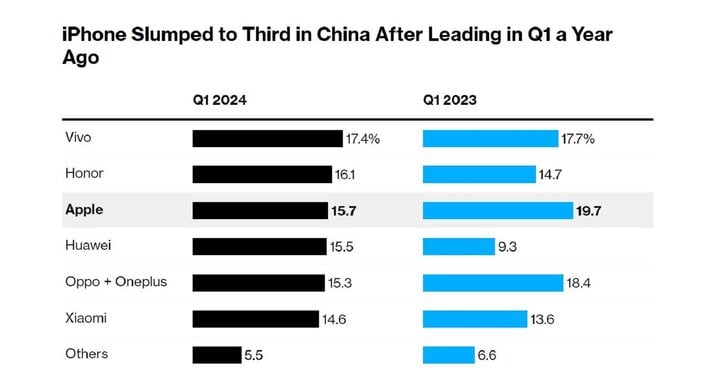 Doanh số bán iPhone giảm mức 'tồi tệ' tại Trung Quốc - Ảnh 1.