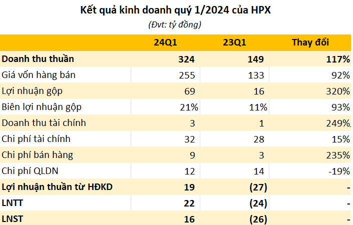 Cổ đông Hải Phát Invest (HPX) đón tin vui trước thềm ĐHĐCĐ: Doanh thu quý 1/2024 tăng bằng lần, báo lãi quý thứ 4 liên tiếp - Ảnh 1.