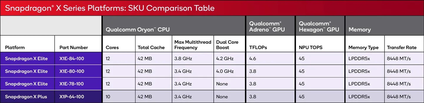 Qualcomm ra mắt Snapdragon X Elite và Snapdragon X Plus: Vượt mặt Apple M3, đây chính là bước ngoặt của laptop Windows- Ảnh 1.