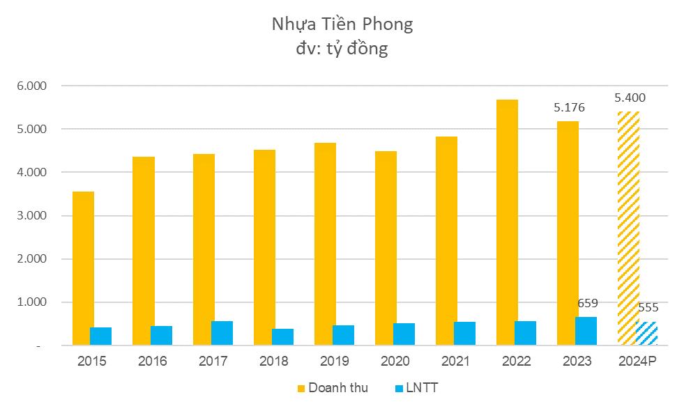 Nhựa Tiền Phong muốn đầu tư tổ hợp giáo dục tại Hải Phòng, chia sẻ lý do lợi nhuận chưa được 1.000 tỷ như &quot;người em&quot; phương nam - Ảnh 1.