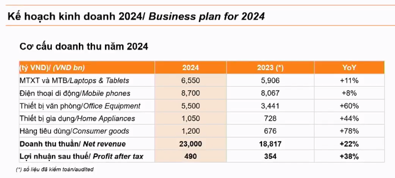 Chi phí tăng cao, Digiworld lãi ròng 93 tỷ đồng trong quý I/2024 - Ảnh 1.