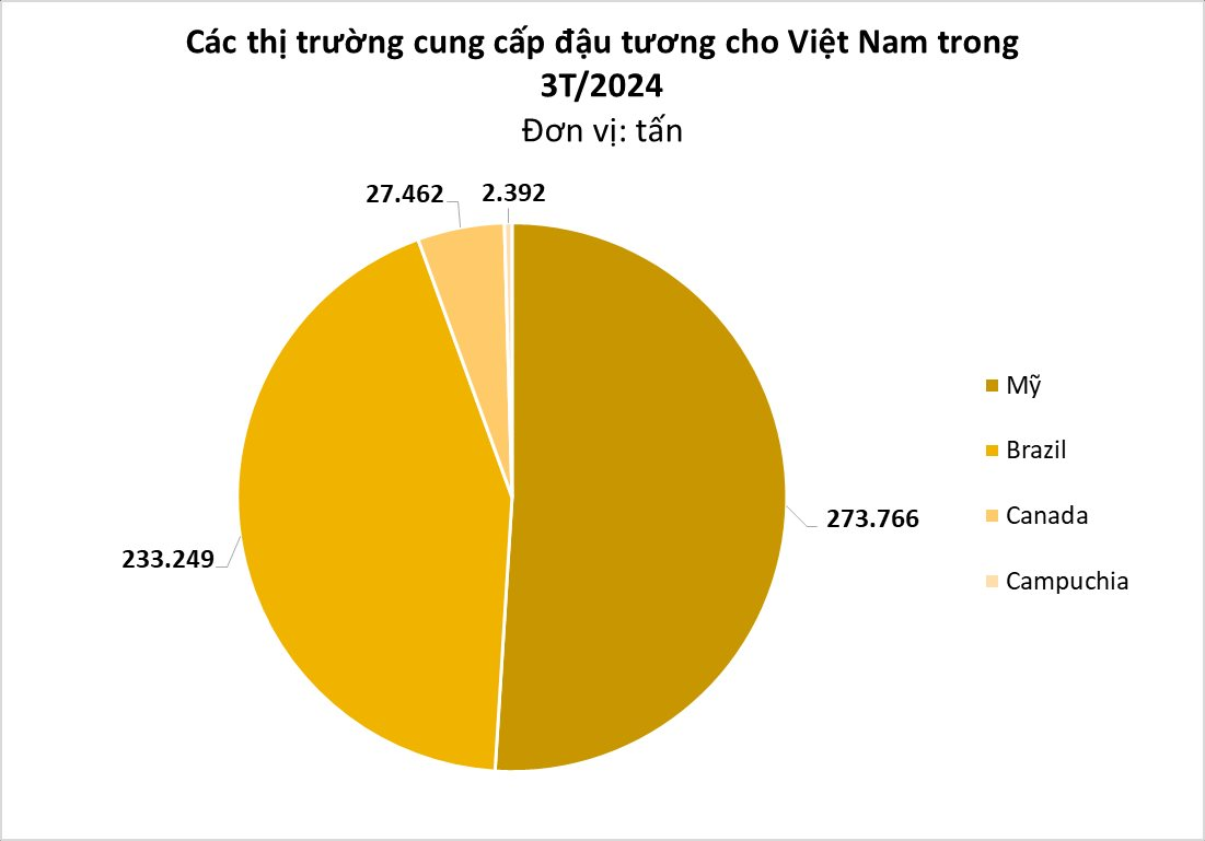 Brazil, Mỹ là 'ông trùm' nhưng Campuchia mới đang là 'bạn hàng' tiềm năng ở mặt hàng này: Việt Nam tăng nhập gần 3.000%, mua bao nhiêu cũng không đủ - Ảnh 2.
