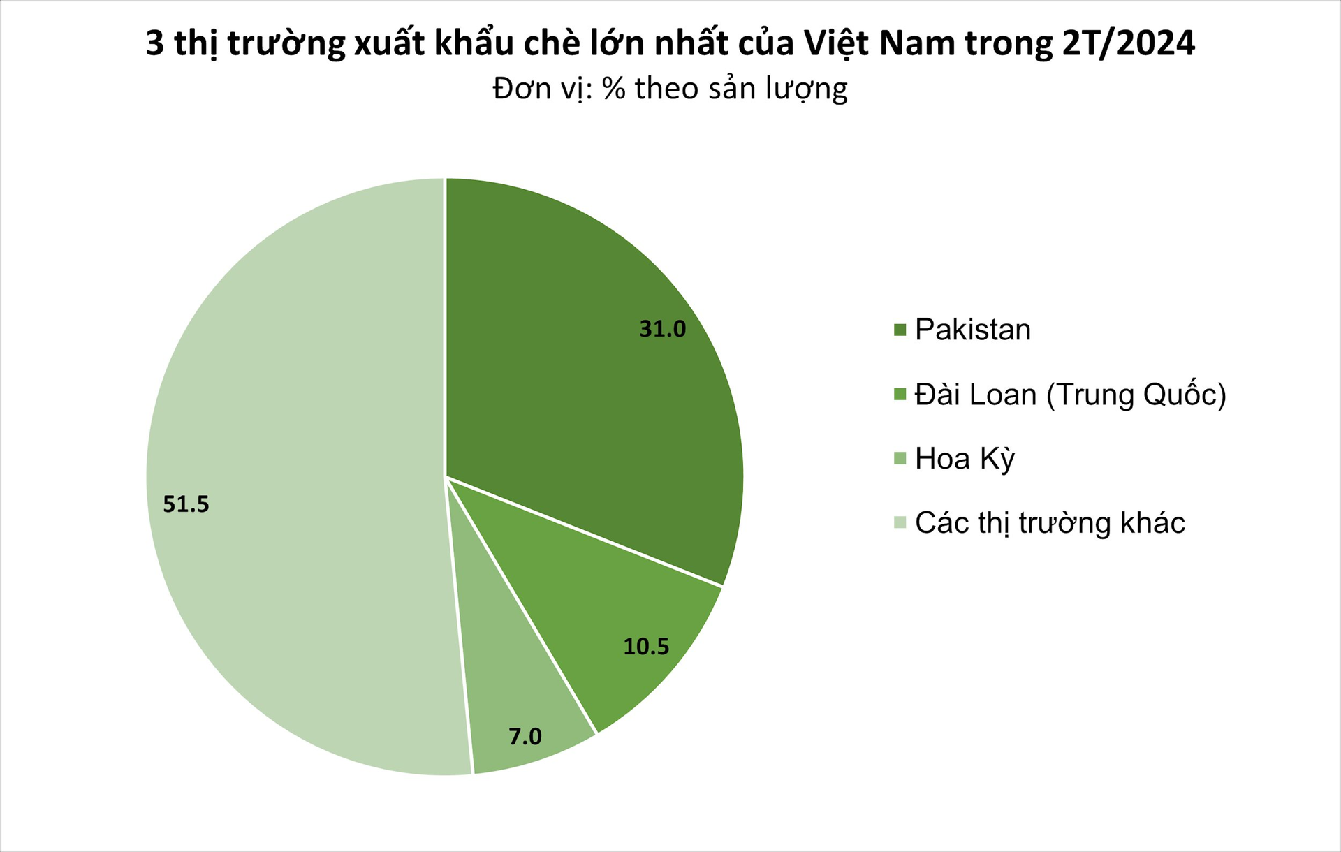 Sở hữu chuỗi cà phê vạn người mê, người Mỹ vẫn mạnh tay gom &quot;vàng xanh&quot; của Việt Nam về uống, xuất khẩu tăng hơn 100% trong 2 tháng đầu năm - Ảnh 2.