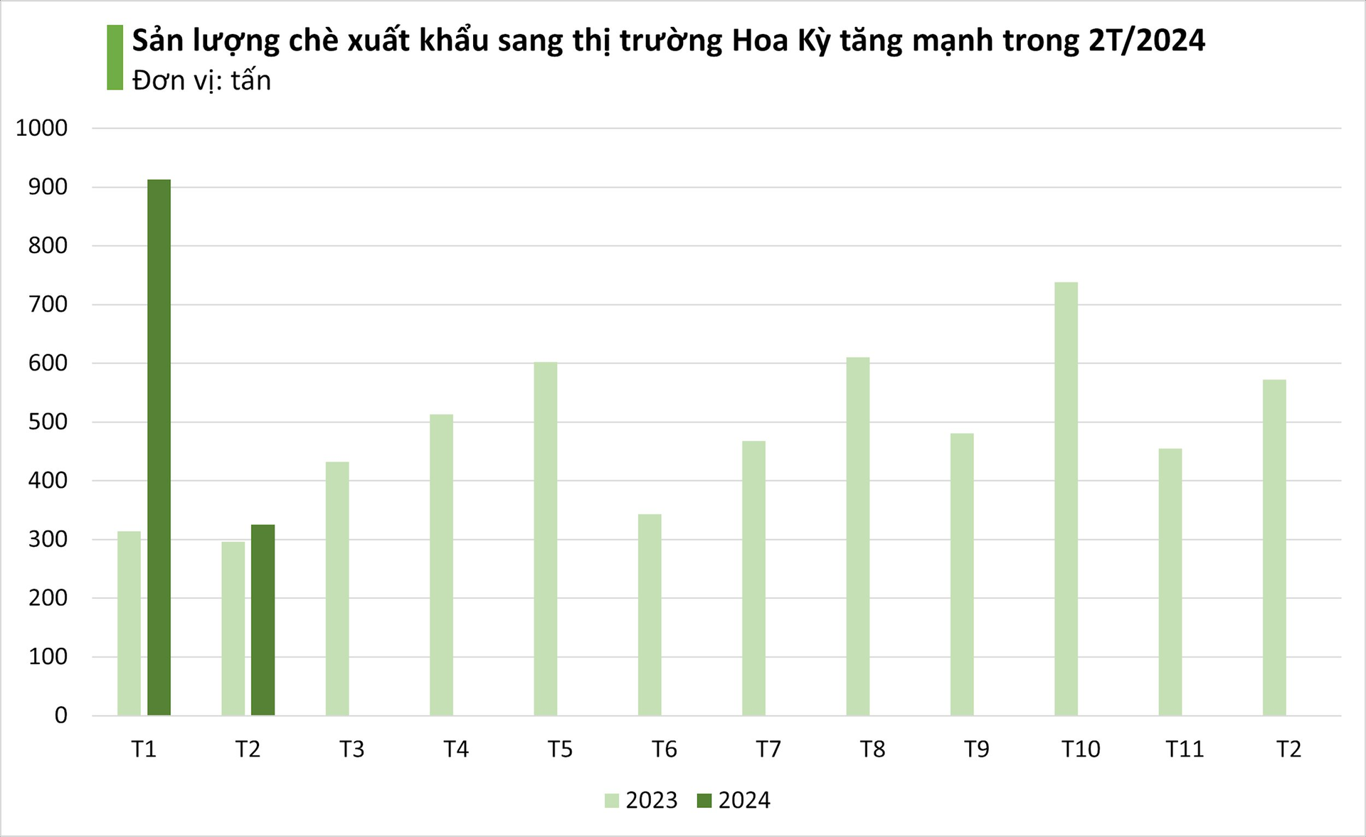 Sở hữu chuỗi cà phê vạn người mê, người Mỹ vẫn mạnh tay gom &quot;vàng xanh&quot; của Việt Nam về uống, xuất khẩu tăng hơn 100% trong 2 tháng đầu năm - Ảnh 3.