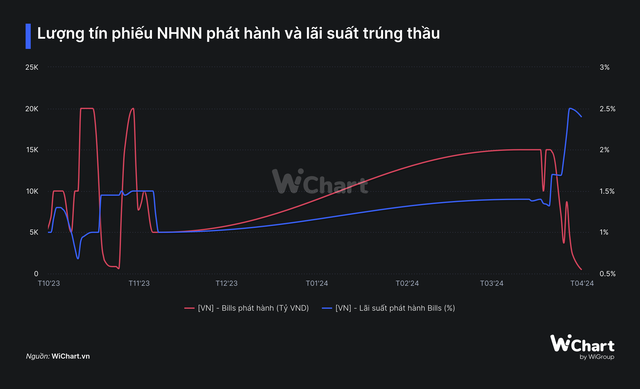 Vì sao NHNN tạm dừng phát hành tín phiếu, chuyển sang bơm thanh khoản trên kênh OMO? - Ảnh 2.