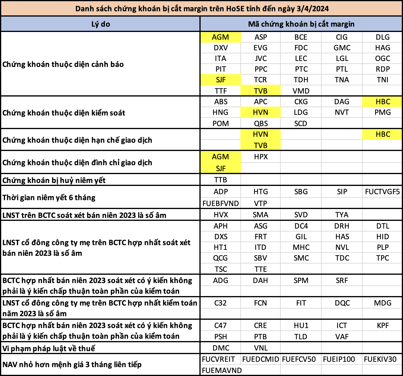 Thêm 11 cổ phiếu bị cắt margin, 104 mã chứng khoán không được giao dịch ký quỹ trên HoSE - Ảnh 1.