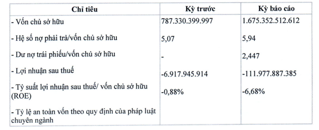 Một đối tác của Vinhomes báo lỗ hơn 100 tỷ, có nợ phải trả gấp 6 lần vốn chủ sở hữu - Ảnh 1.