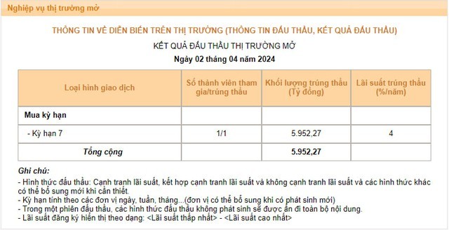 Vì sao NHNN tạm dừng phát hành tín phiếu, chuyển sang bơm thanh khoản trên kênh OMO? - Ảnh 1.