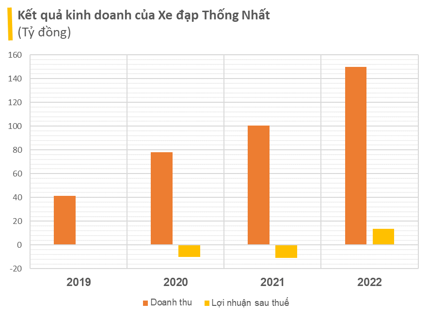 Các thương hiệu Thống Nhất qua 6 thập kỷ: Diêm Thống Nhất từ bỏ sản phẩm làm nên tên tuổi, xe đạp Thống Nhất bán trong AEON, Điện cơ Thống Nhất vẫn sống khỏe với quạt điện - Ảnh 7.