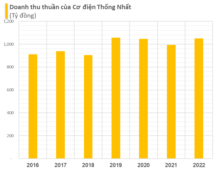 Các thương hiệu Thống Nhất qua 6 thập kỷ: Diêm Thống Nhất từ bỏ sản phẩm làm nên tên tuổi, xe đạp Thống Nhất bán trong AEON, Điện cơ Thống Nhất vẫn sống khỏe với quạt điện - Ảnh 9.