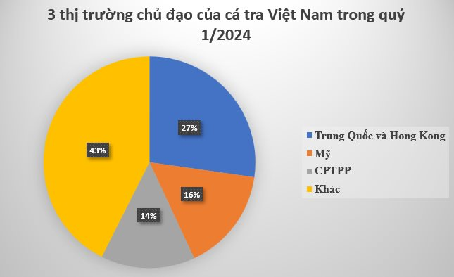 Kho báu ngoài khơi của Việt Nam được 2/3 thế giới săn đón: Thu hơn 400 triệu USD trong quý 1, Mỹ, Trung Quốc chốt đơn nhiều nhất - Ảnh 2.