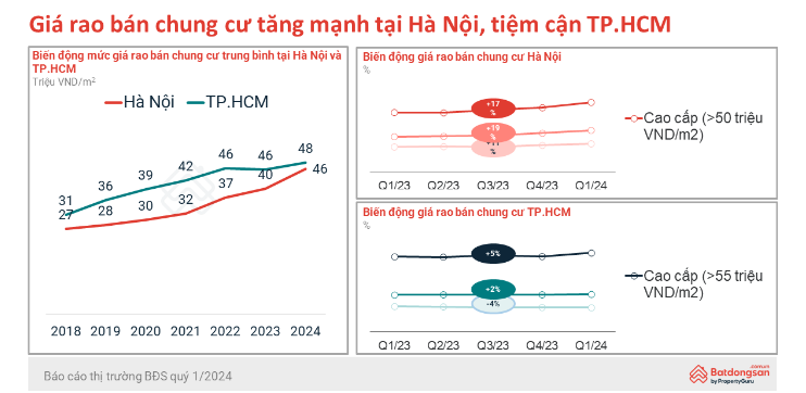 Bất ngờ người TP.HCM tìm kiếm chung cư Hà Nội tăng 7,5 lần, giá chung cư Hà Nội đã tiệm cận TP.HCM- Ảnh 1.