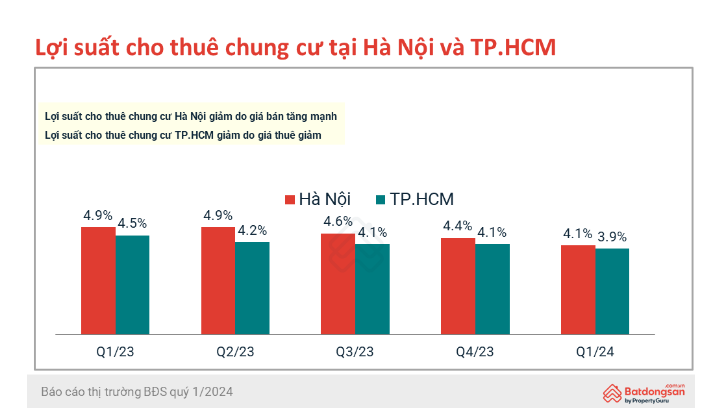 Bất ngờ người TP.HCM tìm kiếm chung cư Hà Nội tăng 7,5 lần, giá chung cư Hà Nội đã tiệm cận TP.HCM- Ảnh 2.