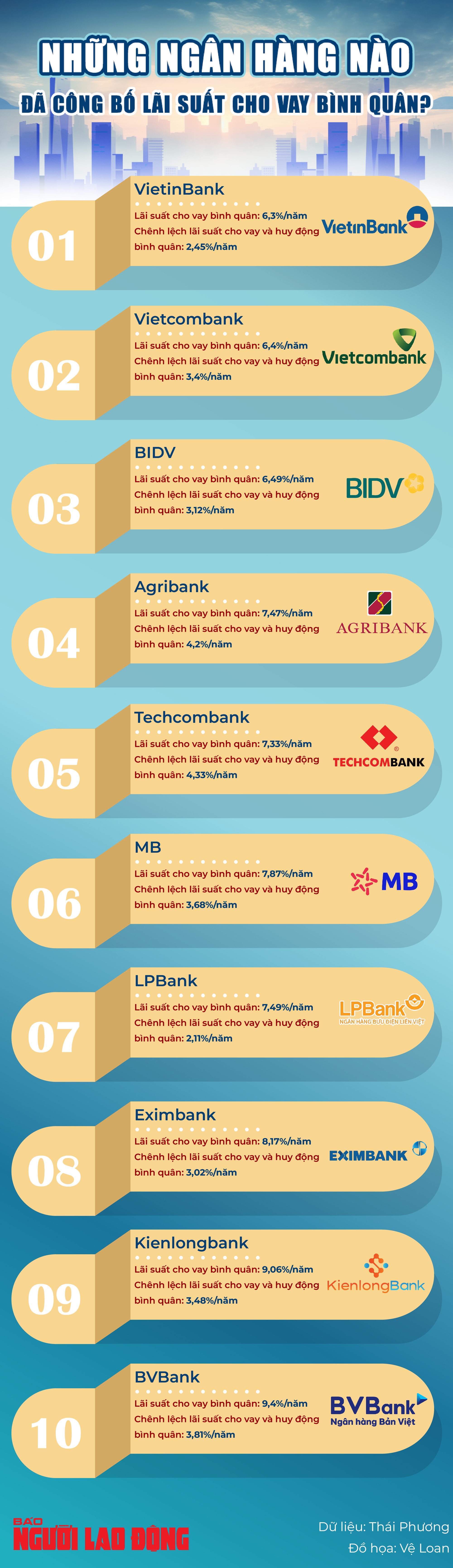 Ngân hàng nào có lãi suất cho vay bình quân thấp nhất?- Ảnh 1.