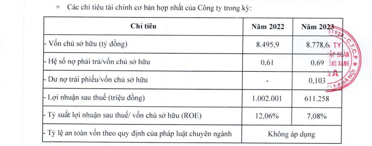 Phenikaa Group của doanh nhân Hồ Xuân Năng báo lãi ròng năm 2023 giảm gần 40%; nợ hơn 5.400 tỷ đồng - Ảnh 1.