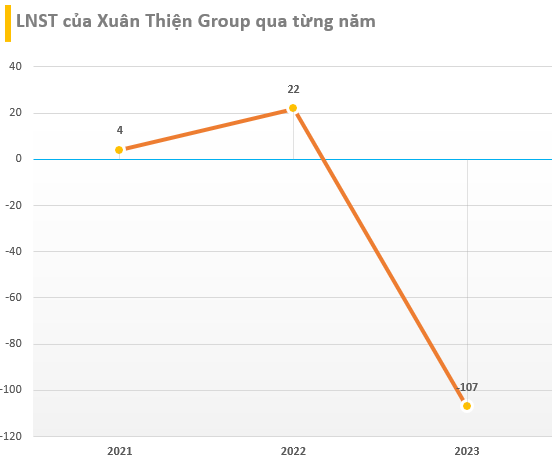 Xuân Thiện Group báo lỗ hơn trăm tỷ trong năm 2023, 'sạch bóng' nợ trái phiếu - Ảnh 1. Xuân Thiện Group báo lỗ hơn trăm tỷ trong năm 2023, 'sạch bóng' nợ trái phiếu - Ảnh 1.