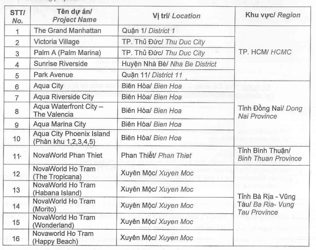 Novaland lên kế hoạch 2024 mang về 1,3 tỷ USD doanh thu, lợi nhuận tăng 122%, ra phương án giúp gia đình ông Bùi Thành Nhơn tăng sở hữu cổ phiếu NVL - Ảnh 1. Novaland lên kế hoạch 2024 mang về 1,3 tỷ USD doanh thu, lợi nhuận tăng 122%, ra phương án giúp gia đình ông Bùi Thành Nhơn tăng sở hữu cổ phiếu NVL - Ảnh 1.