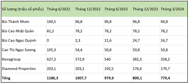 Novaland lên kế hoạch 2024 mang về 1,3 tỷ USD doanh thu, lợi nhuận tăng 122%, ra phương án giúp gia đình ông Bùi Thành Nhơn tăng sở hữu cổ phiếu NVL - Ảnh 2. Novaland lên kế hoạch 2024 mang về 1,3 tỷ USD doanh thu, lợi nhuận tăng 122%, ra phương án giúp gia đình ông Bùi Thành Nhơn tăng sở hữu cổ phiếu NVL - Ảnh 2.