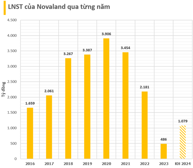 Novaland lên kế hoạch 2024 mang về 1,3 tỷ USD doanh thu, lợi nhuận tăng 122%, ra phương án giúp gia đình ông Bùi Thành Nhơn tăng sở hữu cổ phiếu NVL - Ảnh 3. Novaland lên kế hoạch 2024 mang về 1,3 tỷ USD doanh thu, lợi nhuận tăng 122%, ra phương án giúp gia đình ông Bùi Thành Nhơn tăng sở hữu cổ phiếu NVL - Ảnh 3.