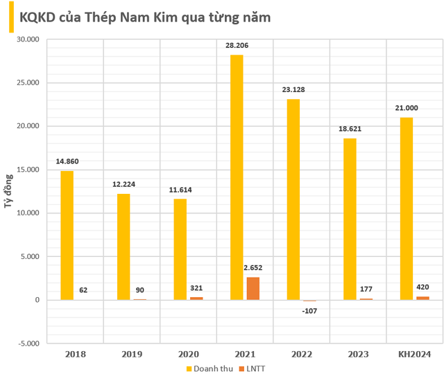 Thép Nam Kim lên kế hoạch lợi nhuận 2024 tăng 137%, phát hành cổ phiếu giá 12.000 đồng huy động 1.600 tỷ dồn lực cho DA Nam Kim Phú Mỹ - Ảnh 1.