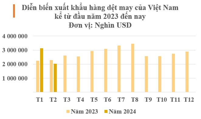 Một mặt hàng của Việt Nam được 3 cường quốc Mỹ - Trung - Nhật Bản ra sức 'tranh giành': thu về hơn 5 tỷ USD trong 2 tháng, Nga cũng tăng nhập khẩu gấp 2,5 lần - Ảnh 2.