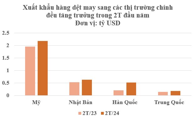 Một mặt hàng của Việt Nam được 3 cường quốc Mỹ - Trung - Nhật Bản ra sức 'tranh giành': thu về hơn 5 tỷ USD trong 2 tháng, Nga cũng tăng nhập khẩu gấp 2,5 lần - Ảnh 3.