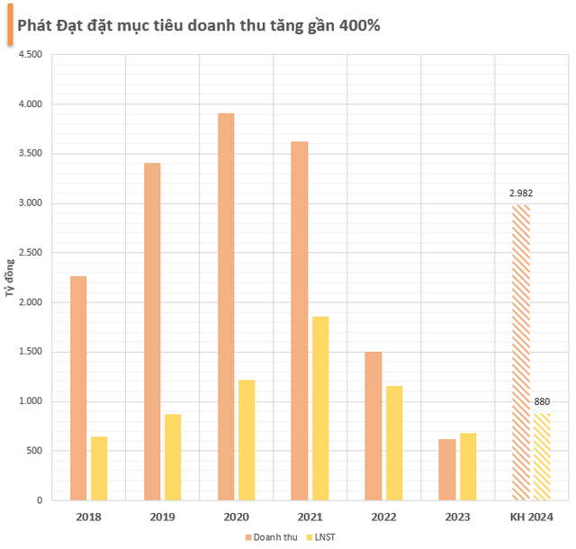 Phát Đạt đặt mục tiêu doanh thu 2024 tăng gần 400%, huy động thêm gần 1.800 tỷ đồng từ phát hành cổ phiếu - Ảnh 1.