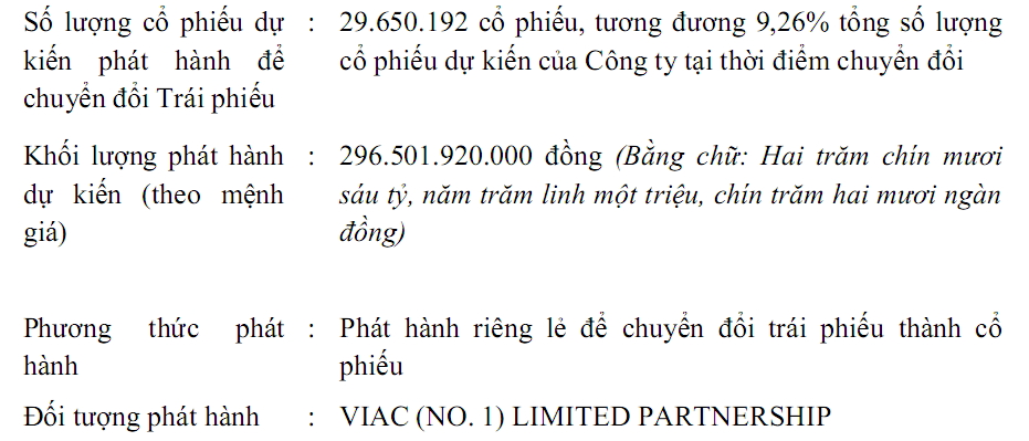 Văn Phú Invest lên kế hoạch lợi nhuận năm 2024 'đi lùi', phát hành cổ phiếu chuyển đổi cho quỹ ngoại - Ảnh 2.
