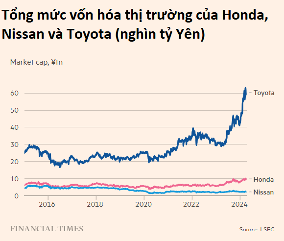 ‘Tuyệt vọng’ Honda và Nissan: Hai hãng ô tô Nhật Bản từng là đối thủ phải dẹp bỏ mối thâm thù, từ bỏ truyền thống để hợp tác đấu với dòng lũ xe điện giá rẻ Trung Quốc - Ảnh 2.