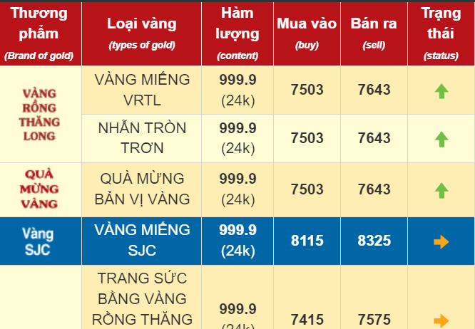 Mỗi ngày tăng hơn 1 triệu, giá vàng nhẫn vượt mốc 76 triệu đồng/lượng - Ảnh 1.